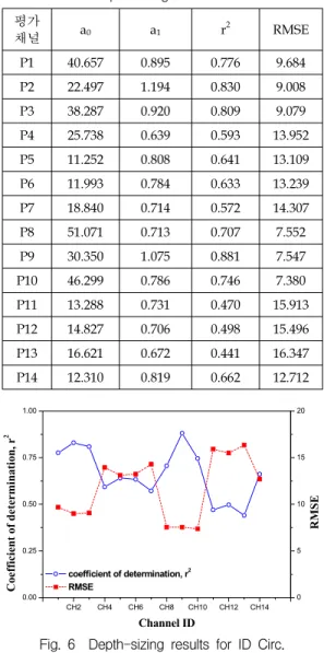 Fig.  6 Depth-sizing  results  for  ID  Circ.