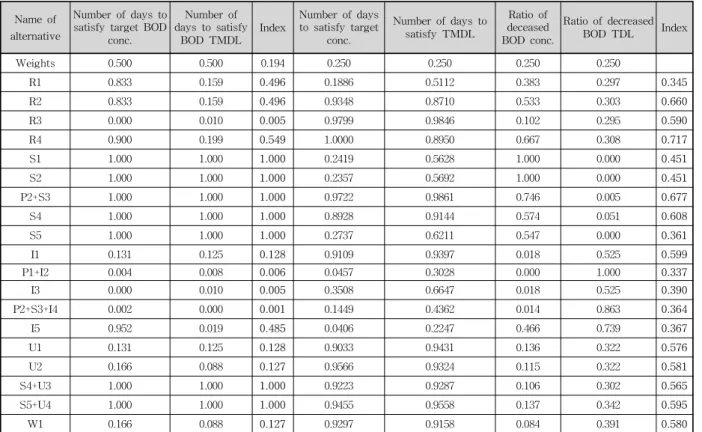 Table  4.  Values  of  Drivers,  Pressures,  State,  Impact  and  Responses  on  Water  Quality