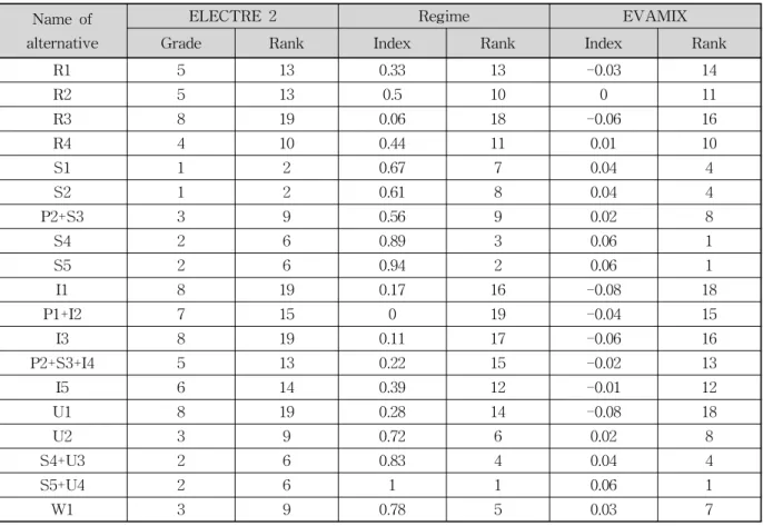 Table  7.  Grades  and  Ranks  Obtained  by  ELECTRE  2,  Regime  and  EVAMIX  Methods