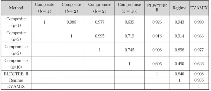 Table  8.  Spearman  Rank  Correlation  Coefficients  Between  Alternative  Ranks  Patterns  Obtained  by  Different  MCDM  Techniques  보였다