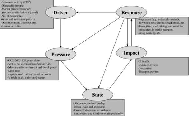 Fig.  1.  DPSIR  Framework  (EEA,  1999) 의사결정  지원시스템(Decision  Support  System,  DSS)