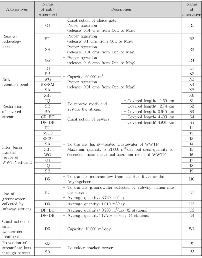 Table  1.  Specific  Descriptions  of  Feasible  Alternatives