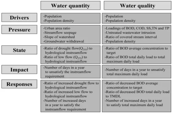 Fig.  3.  Indicators  of  DPSIR  to  Determine  Alternative  Evaluation  Index
