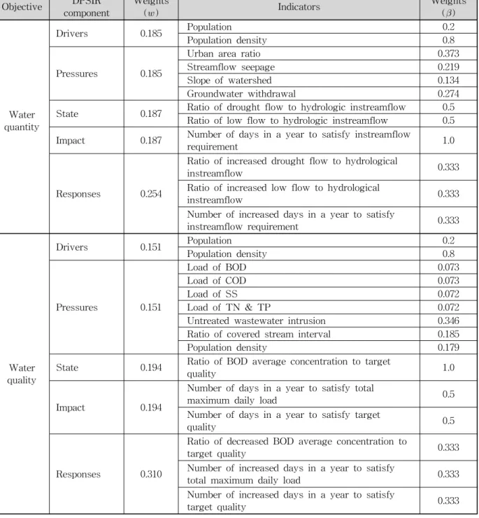 Table  2.  Weighting  Values  Used  in  This  Study