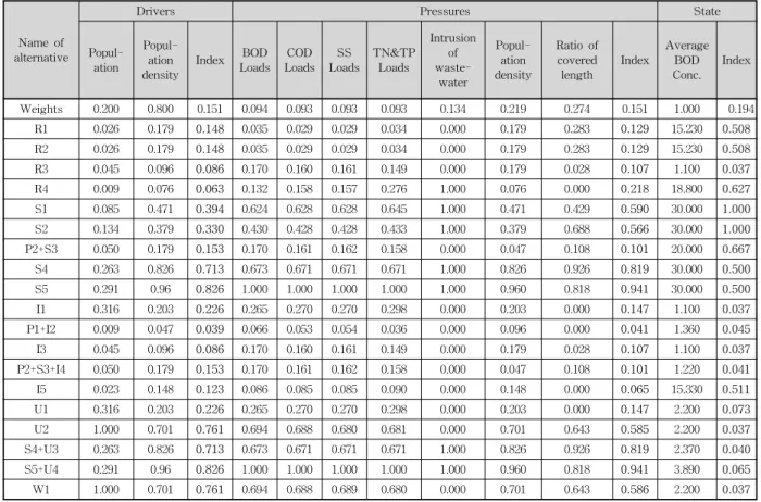 Table  4.  Values  of  Drivers,  Pressures,  State,  Impact  and  Responses  on  Water  Quality  (continued)