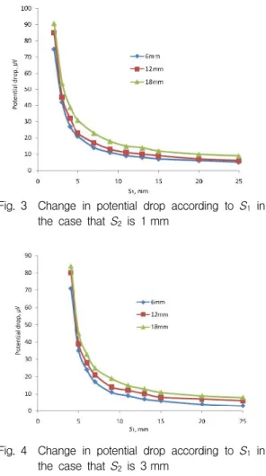 Fig.  4 Change  in  potential  drop  according  to  S 1   in  the  case  that  S 2   is  3 mm