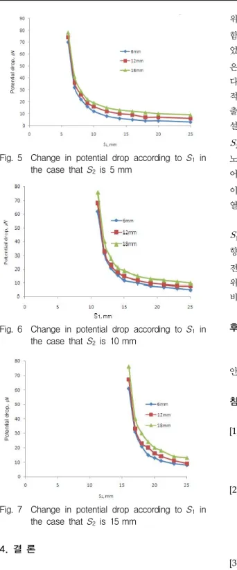 Fig.  5 Change  in  potential  drop  according  to  S 1   in  the  case  that  S 2   is  5 mm