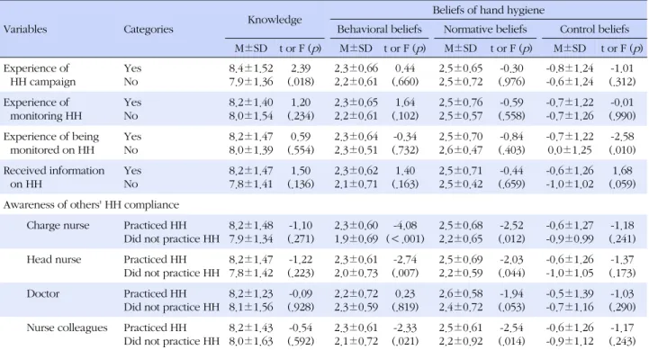 Table 4. Knowledge and Beliefs according to the Hand Hygiene related Characteristics (N=232)