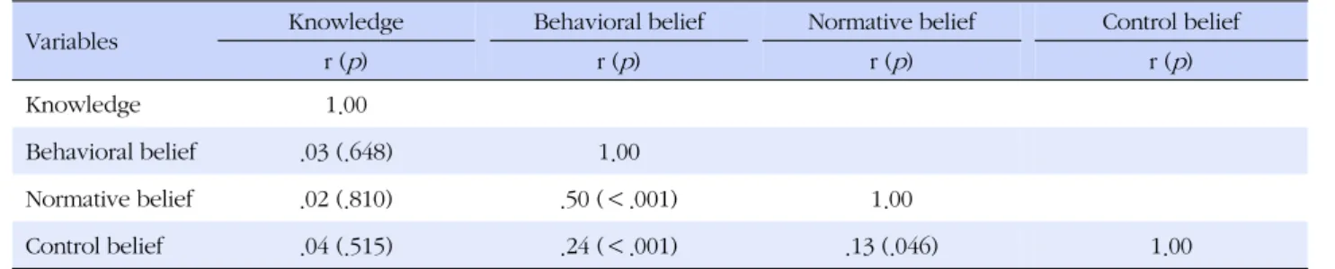 Table 5. Relationships Between Knowledge and Beliefs of Hand Hygiene (N=232)