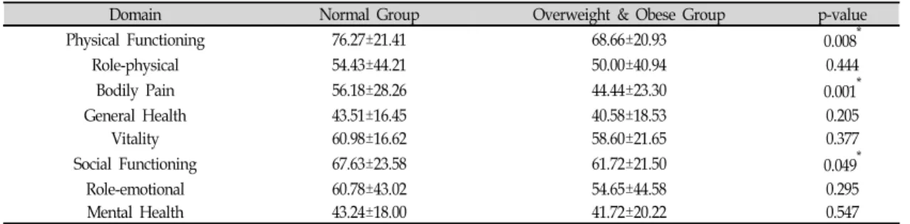 Table Ⅲ. Comparison of SF-36 Scores between Two Groups 