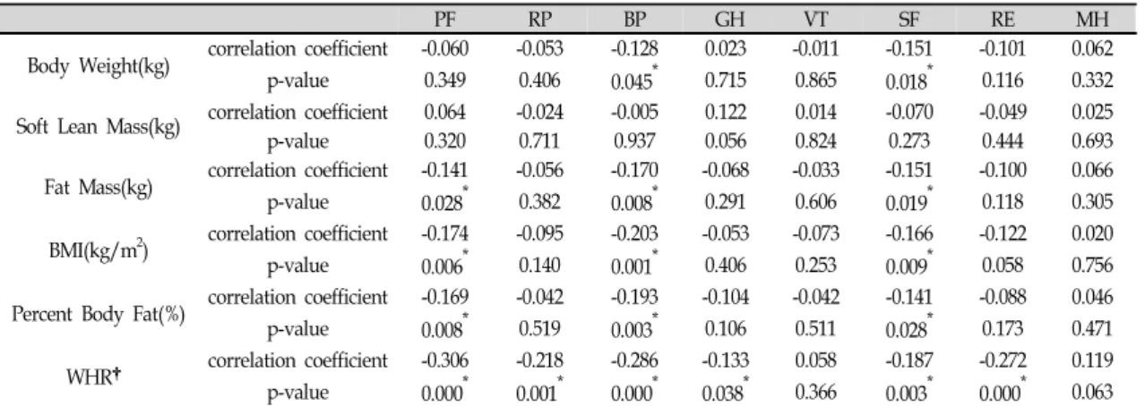 Table Ⅳ. Correlation between Anthropometry and SF-36 Scores 