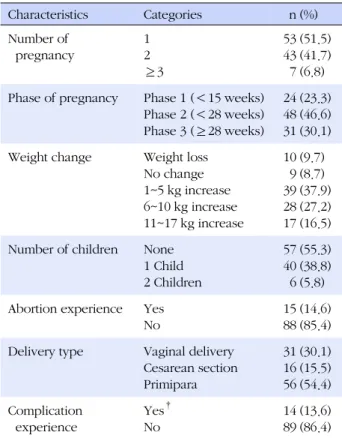 Table 1. OB &amp; GY Characteristics of Participants  (N=103)