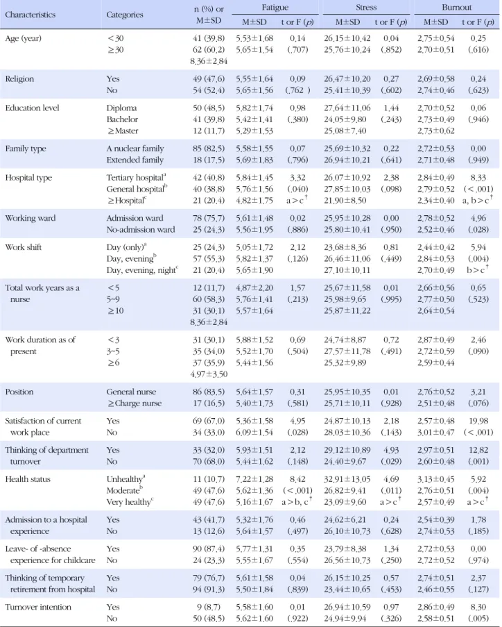 Table 3.Difference of Fatigue, Stress, and Burnout by General Characteristics (N=103)