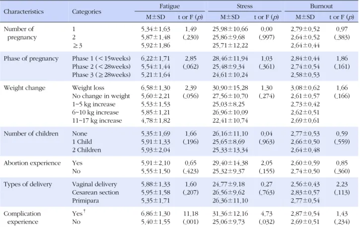 Table 4. Difference of Fatigue, Stress, Burnout by OB &amp; GY Characteristics (N=103)