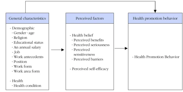 Figure 1. Research model.