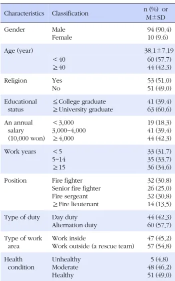 Table 1. General Characteristics of the Subjects (N=104) Characteristics Classification n (%)  or  M±SD Gender Male Female 9410 (90.4)(9.6) Age (year)      38.1±7.19 ＜40 ≥40 6044 (57.7)(42.3) Religion Yes No 5351 (51.0)(49.0) Educational  status ≤College g