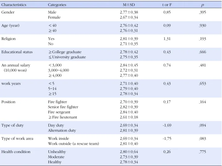 Table 3. Difference of Health Promotion Behavior by General Characteristics (N=104) Characteristics Categories M±SD  t or F  p Gender Male Female 2.77±0.382.67±0.34 0.85 .395 Age (year)  ＜40 ≥40 2.76±0.422.76±0.31 0.09 .930 Religion Yes No 2.81±0.392.71±0.