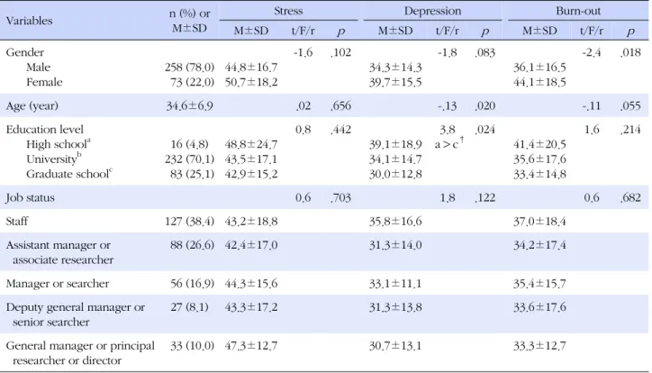 Table 1. Stress, Depression, and Burn-out by General Characteristics (N=331)