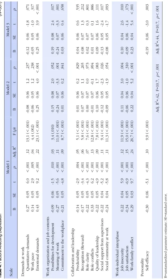 Table 4. Factors Affecting Depression(N=331) ScaleModel 1Model 2Model 3 BSEtpAdj. R2F(p)BSEtpBSEtp Demands at work  Quantitative demands   Work pace  Emotional demands0.270.140.430.050.050.056.02.99.2＜.001.005＜.001.12.04.22 13.1(＜.001)  4.4(.002) 23.1(＜.00