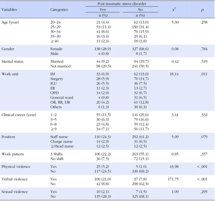 Table 3. Bivariate Analysis of Post Traumatic Stress Disorder according General Characteristics among Nurses (N=477)