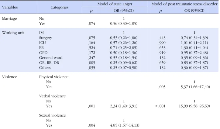 Table 4. Odds ratio of State Anger and Post Traumatic Stress Disorder among Nurses (N=477)