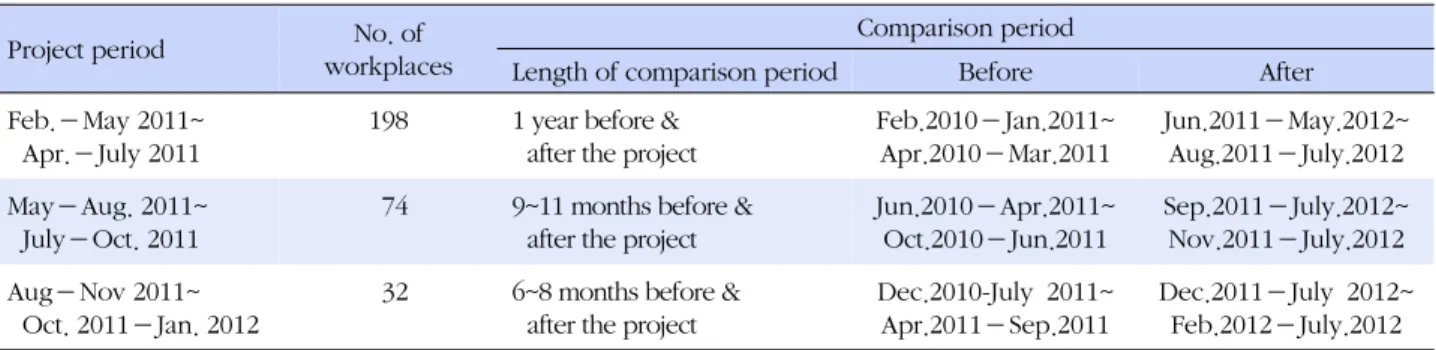 Table 1. Comparison Period for Statistical Analysis of Industrial Accidents before and after Health Promotion Subsidy Project
