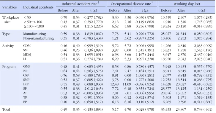 Table 4. Changes in Rates of Industrial Accidents Before and After Health Promotion Subsidy Project