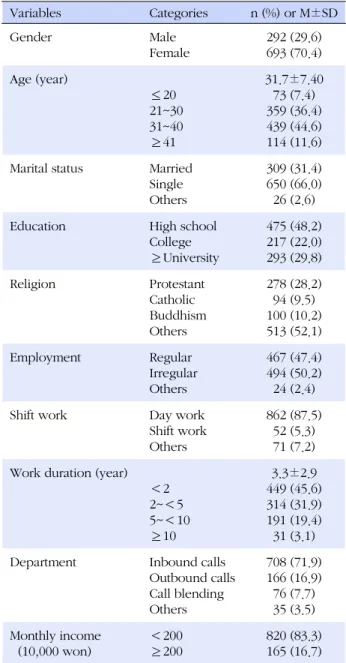 Table 1. General and Job-related Characteristics of Subjects (N=985) Variables Categories n (%) or M±SD Gender  Male Female 292 (29.6)693 (70.4) Age (year) ≤20 21~30 31~40 ≥41 31.7±7.4073 (7.4)359 (36.4)439 (44.6)114 (11.6) Marital status Married