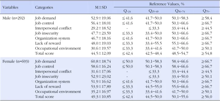 Table 2. Job Stress Score and Reference Values by Gender