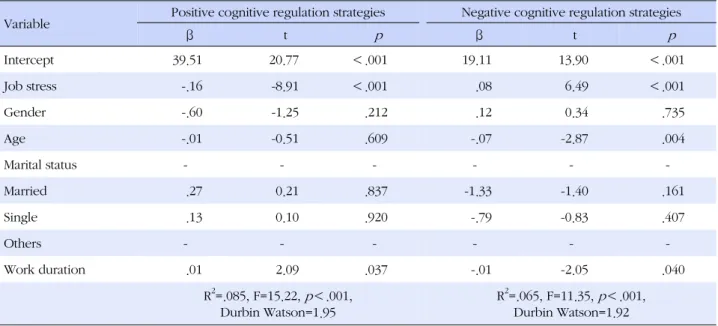 Table 5. Factors Affecting Cognitive Emotion Regulation Strategies of Subject