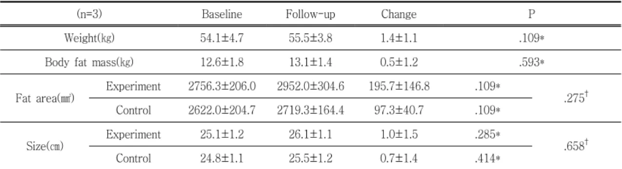 Table Ⅱ . Changes of Weight, Fat Mass, Fat Area on CT and Size after Diathermy of Upper Arm