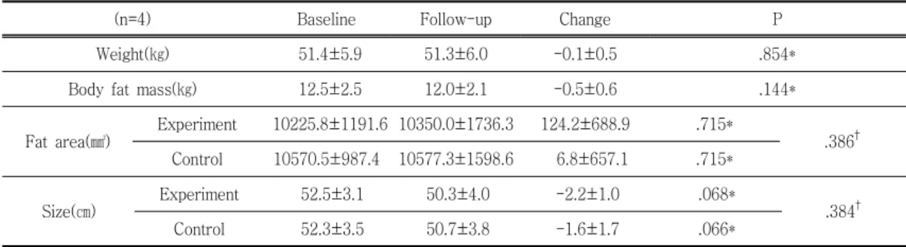 Table Ⅳ . Changes of Weight, Fat Mass, Fat area on CT and Size after Diathermy of Abdomen