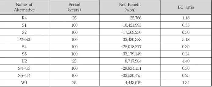 Table  7.  Net  benefit  and  BC  Ratio  of  Alternatives