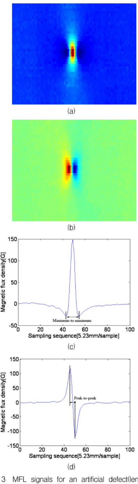 Fig.  3 MFL  signals  for  an  artificial  defect(length  x  width  x  depth  =  35 mm  x  52.5 mm  x  50%),  (a)  Pseudo-colored  2D  axial  signals,  (b)  Pseudo-colored  2D  radial  signals,  (c)  an  axial  leakage  signal,  (d)  A  radial  leakage  si