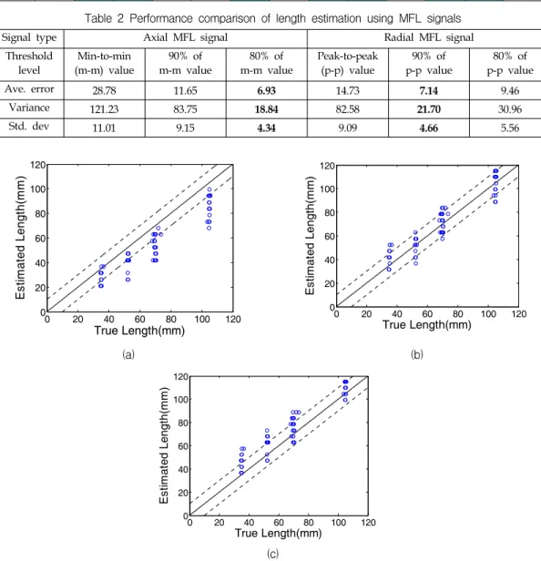 Table  2 Performance  comparison  of  length  estimation  using  MFL  signals Signal  type Axial  MFL  signal Radial  MFL  signal