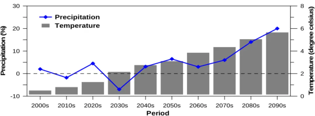 Fig.  2.  Change  rate  of  precipitation  and  temperature  during  2000～2090  relative                                          to  the  1971～2000  under  A2  scenario