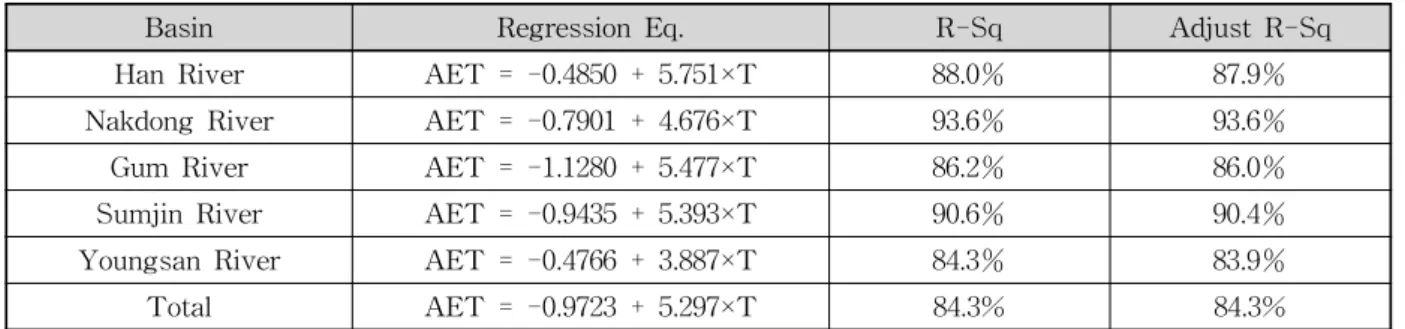 Table  2.  Regression  equations  between  the  actual  evapotranspiration(AET)  rate  and  temperature  variation  under  A2  scenario