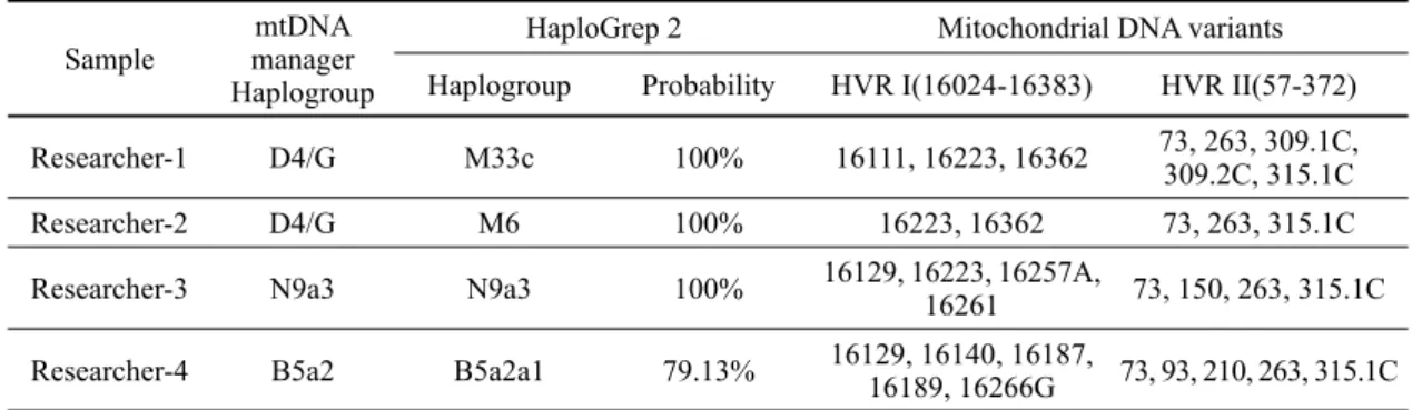 Table 3. The results of contamination candidates for determined mtDNA variants and haplogroup analysis Sample mtDNA 