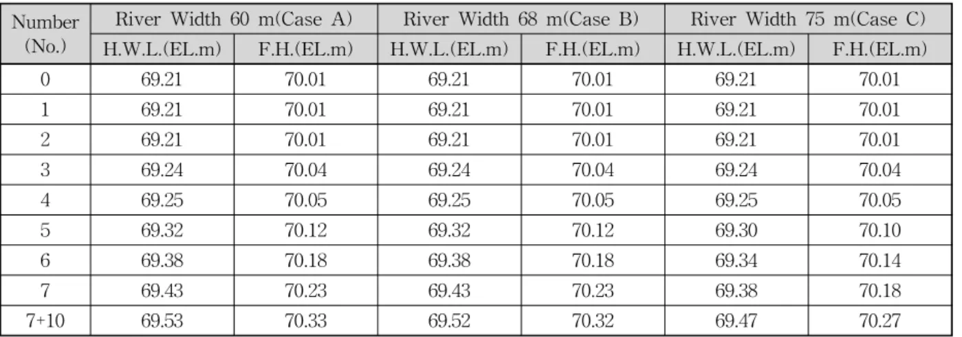 Table  12.  H.W.L.  &amp;  F.H.  for  Each  River  Width Number