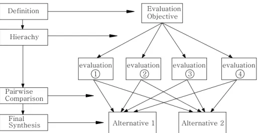 Fig.  1.  Hierarchy  Diagram Table  1.  Pairwise  comparison 