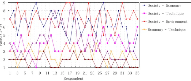 Fig.  4.  Survey  results  of  preference  to  the  aspect  of  Sociality,  Economy,  Technique,  Environment 계획하폭  선정인자간의  상대적  중요도를  산정하기 