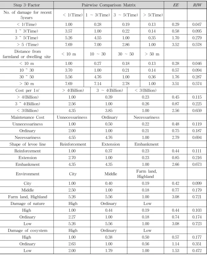 Table  8.  Preference  or  Relative  Importance  of  3nd  step  factor
