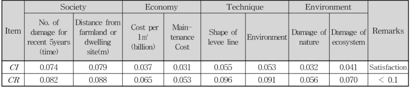 Table  10.    &amp;    Value  for  Each  River  Width