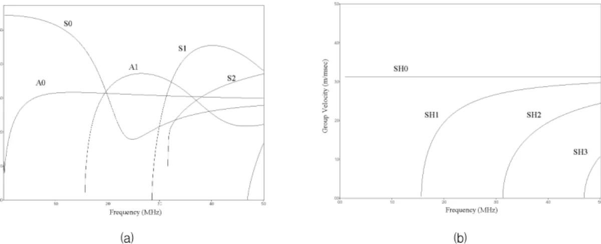 Fig.  1 Frequency  -  group  velocity  dispersion  relation  of  a  1  mm  thick  aluminum  plate;  (a)  Lamb  waves,  (b)  SH  waves