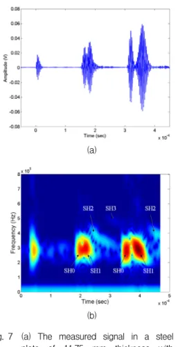 Fig.  7 (a)  The  measured  signal  in  a  steel  test  plate  of  11.75  mm  thickness  with  the  proposed  transducer  module,  (b)  its  spectrogram  by  the  short-time  Fourier  transform 4