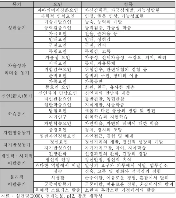[표  Ⅱ-2]  Michael  J.  Manfredo와  B.  L.  Driver의  관광동기
