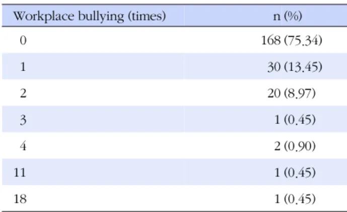 Table 2. Prevalence of Workplace Bullying per Daily or 