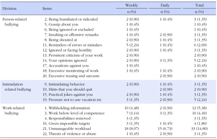 Table 3. 22 Behaviors Measured in the Revised Negative Acts Questionnaire and Frequency and Percent of Behaviors Reaching 