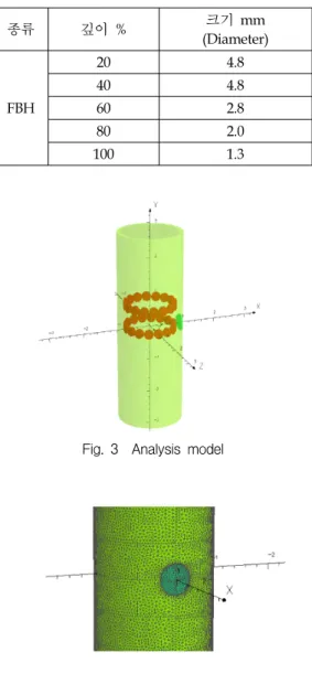Table  2 Specification  of  FBH  defect