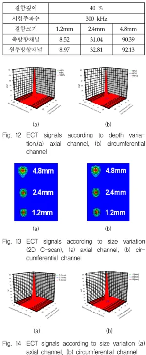 Table  4 ECT  signals  according  to  size  variation